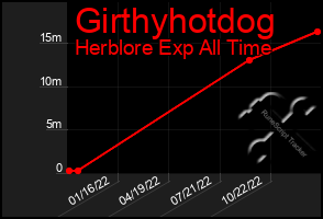 Total Graph of Girthyhotdog