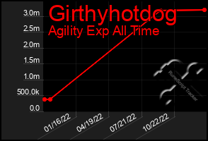 Total Graph of Girthyhotdog