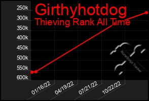 Total Graph of Girthyhotdog