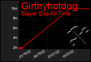 Total Graph of Girthyhotdog