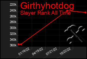 Total Graph of Girthyhotdog