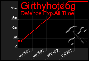 Total Graph of Girthyhotdog