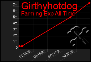 Total Graph of Girthyhotdog