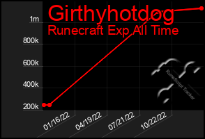 Total Graph of Girthyhotdog
