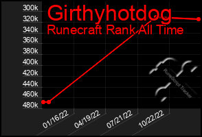Total Graph of Girthyhotdog