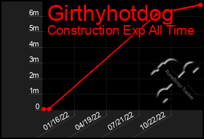 Total Graph of Girthyhotdog