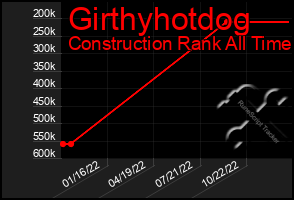 Total Graph of Girthyhotdog