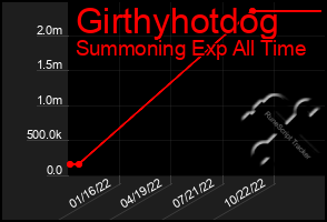 Total Graph of Girthyhotdog