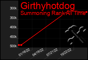 Total Graph of Girthyhotdog