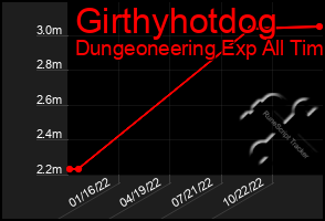 Total Graph of Girthyhotdog
