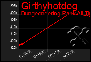 Total Graph of Girthyhotdog