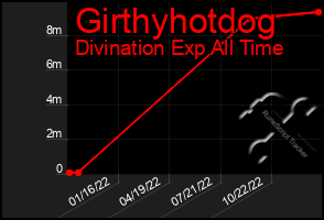 Total Graph of Girthyhotdog