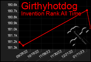 Total Graph of Girthyhotdog