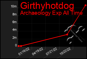 Total Graph of Girthyhotdog