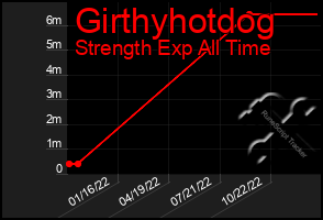 Total Graph of Girthyhotdog