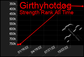 Total Graph of Girthyhotdog