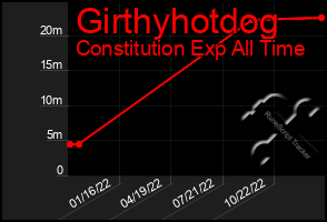 Total Graph of Girthyhotdog