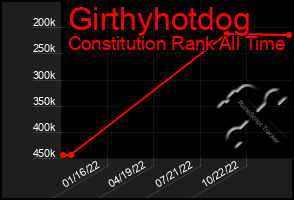 Total Graph of Girthyhotdog