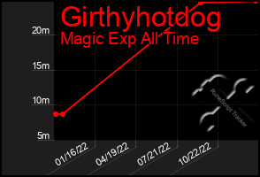 Total Graph of Girthyhotdog