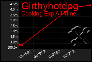 Total Graph of Girthyhotdog