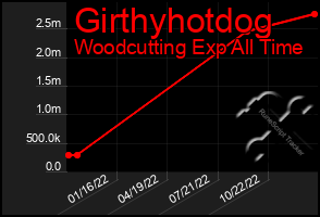 Total Graph of Girthyhotdog