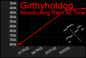 Total Graph of Girthyhotdog