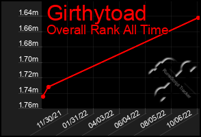 Total Graph of Girthytoad