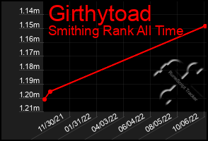 Total Graph of Girthytoad