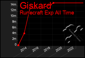 Total Graph of Giskard