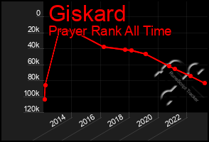 Total Graph of Giskard