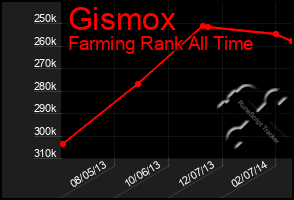 Total Graph of Gismox