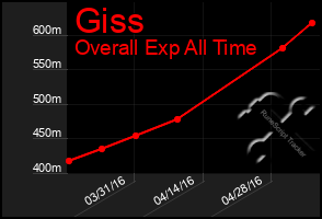 Total Graph of Giss
