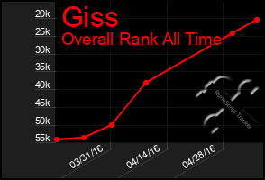 Total Graph of Giss