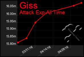 Total Graph of Giss