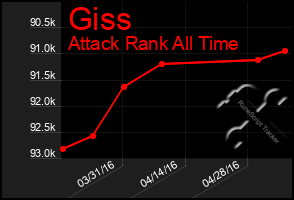 Total Graph of Giss