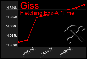 Total Graph of Giss