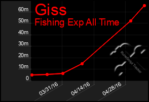 Total Graph of Giss