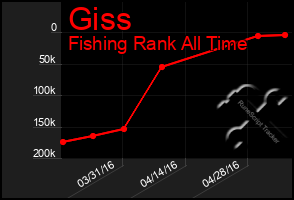 Total Graph of Giss