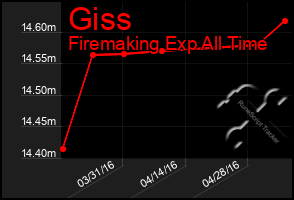 Total Graph of Giss