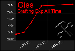 Total Graph of Giss