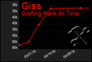 Total Graph of Giss