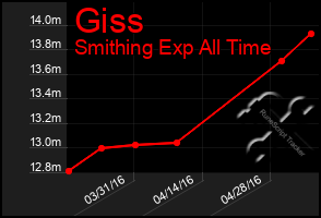 Total Graph of Giss
