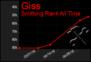 Total Graph of Giss