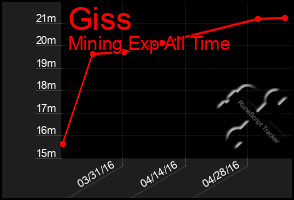 Total Graph of Giss