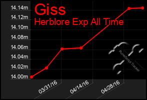 Total Graph of Giss