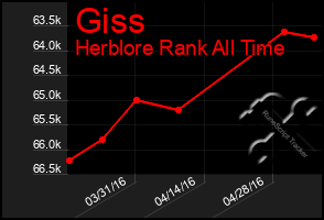 Total Graph of Giss