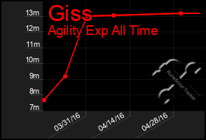 Total Graph of Giss
