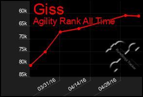 Total Graph of Giss