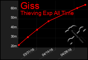 Total Graph of Giss