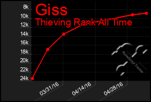Total Graph of Giss